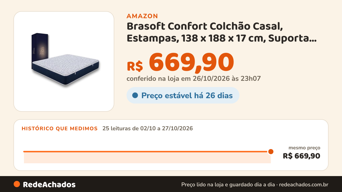 Histórico de preço de Brasoft Confort Colchão Casal, Estampas, 138 x 188 x 17 cm, Suporta até 200 kg na Amazon: 25 leituras de 02/10/2026 a 27/10/2026, mesmo preço, R$ 669,90, em todas; R$ 669,90 conferido em 26/10/2026 às 23h07