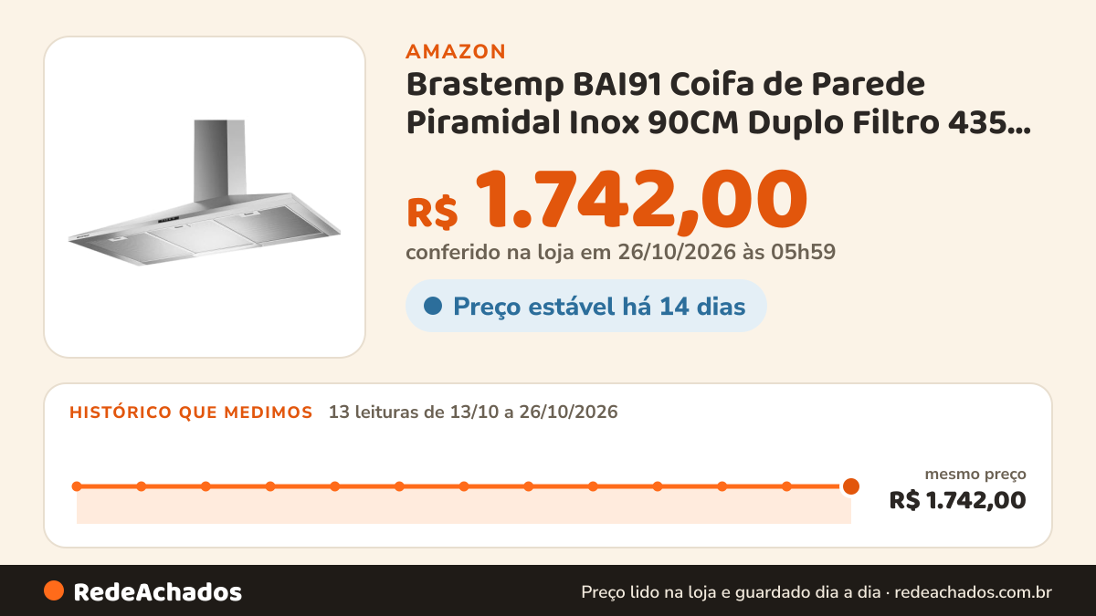 Histórico de preço de Brastemp BAI91 Coifa de Parede Piramidal Inox 90CM Duplo Filtro 435 m3/h na Amazon: 13 leituras de 13/10/2026 a 26/10/2026, mesmo preço, R$ 1.742,00, em todas; R$ 1.742,00 conferido em 26/10/2026 às 05h59