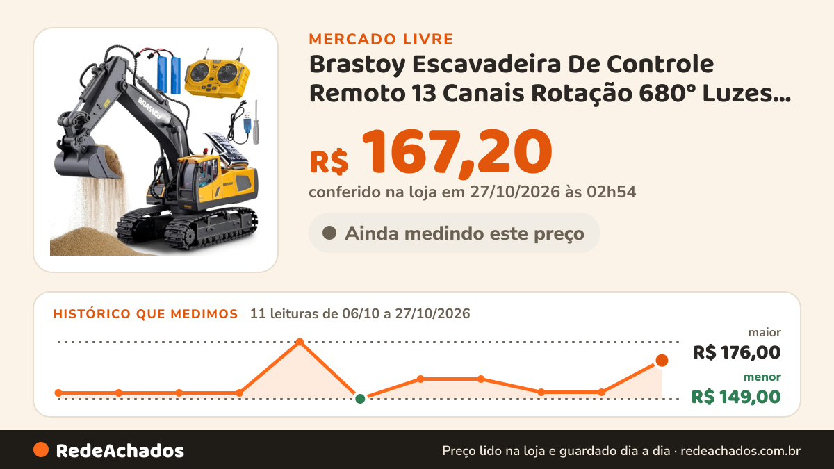 Histórico de preço de Brastoy Escavadeira De Controle Remoto 13 Canais Rotação 680° Luzes E Som Realistas… no Mercado Livre: 11 leituras de 06/10/2026 a 27/10/2026, menor R$ 149,00, maior R$ 176,00; R$ 167,20 conferido em 27/10/2026 às 02h54