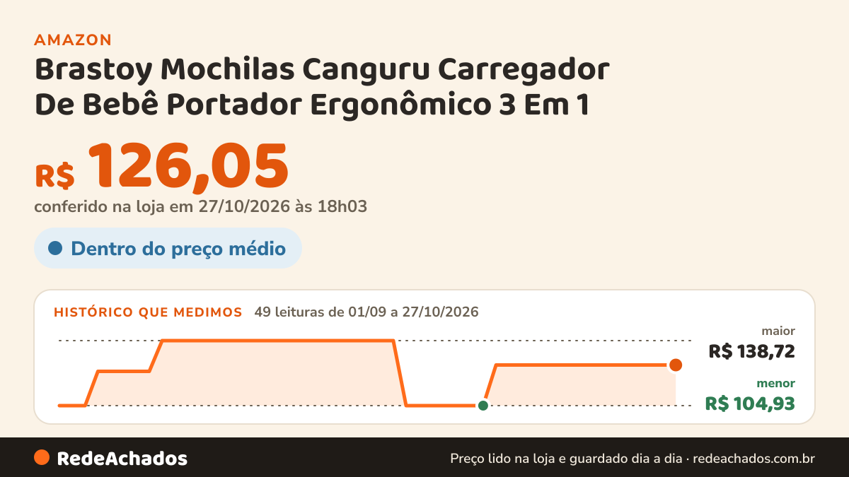 Histórico de preço de Brastoy Mochilas Canguru Carregador De Bebê Portador Ergonômico 3 Em 1 (Azul Claro) na Amazon: 48 leituras de 01/09/2026 a 26/10/2026, menor R$ 104,93, maior R$ 138,72; R$ 126,05 conferido em 26/10/2026 às 11h59