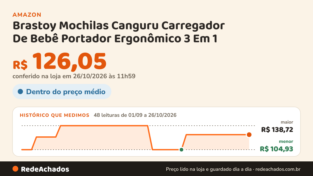 Histórico de preço de Brastoy Mochilas Canguru Carregador De Bebê Portador Ergonômico 3 Em 1 (Azul Claro) na Amazon: 48 leituras de 01/09/2026 a 26/10/2026, menor R$ 104,93, maior R$ 138,72; R$ 126,05 conferido em 26/10/2026 às 11h59