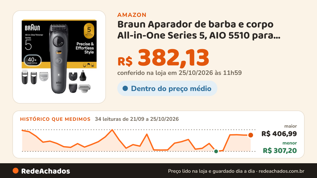 Histórico de preço de Braun Aparador de barba e corpo All-in-One Series 5, AIO 5510 para homens com cabeça de… na Amazon: 34 leituras de 21/09/2026 a 25/10/2026, menor R$ 307,20, maior R$ 406,99; R$ 382,13 conferido em 25/10/2026 às 11h59