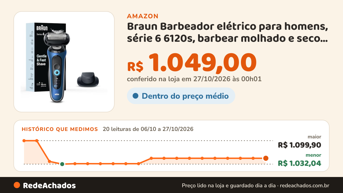Histórico de preço de Braun Barbeador elétrico para homens, série 6 6120s, barbear molhado e seco, modos de… na Amazon: 20 leituras de 06/10/2026 a 27/10/2026, menor R$ 1.032,04, maior R$ 1.099,90; R$ 1.049,00 conferido em 27/10/2026 às 00h01