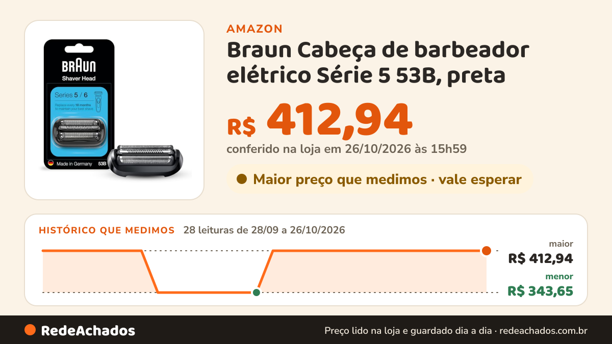Histórico de preço de Braun Cabeça de barbeador elétrico Série 5 53B, preta – Projetada para máquinas de barbear… na Amazon: 27 leituras de 28/09/2026 a 25/10/2026, menor R$ 343,65, maior R$ 412,94; R$ 412,94 conferido em 25/10/2026 às 12h00