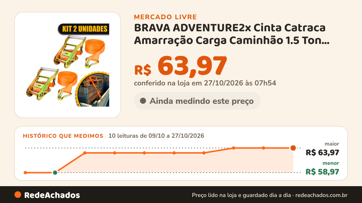 Histórico de preço de BRAVA ADVENTURE2x Cinta Catraca Amarração Carga Caminhão 1.5 Ton 4.5 Metros Lara no Mercado Livre: 9 leituras de 09/10/2026 a 26/10/2026, menor R$ 58,97, maior R$ 63,97