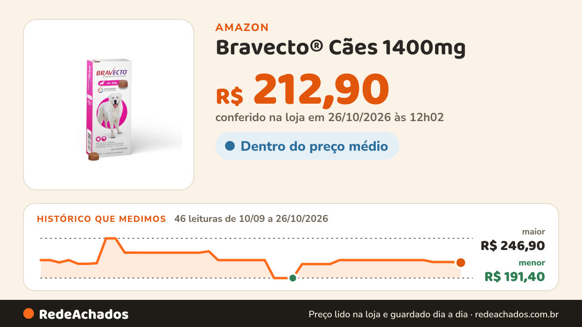 Histórico de preço de Bravecto® Cães 1400mg - Antipulgas e Carrapatos - Cães de 40 a 56kg - 1 Comp. Mastigável… na Amazon: 45 leituras de 10/09/2026 a 25/10/2026, menor R$ 191,40, maior R$ 246,90; R$ 213,90 conferido em 25/10/2026 às 05h58