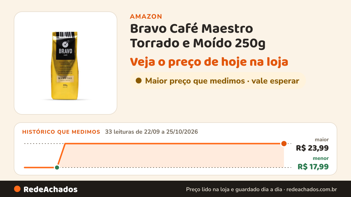 Histórico de preço de Bravo Café Maestro Torrado e Moído 250g na Amazon: 33 leituras de 22/09/2026 a 25/10/2026, menor R$ 17,99, maior R$ 23,99