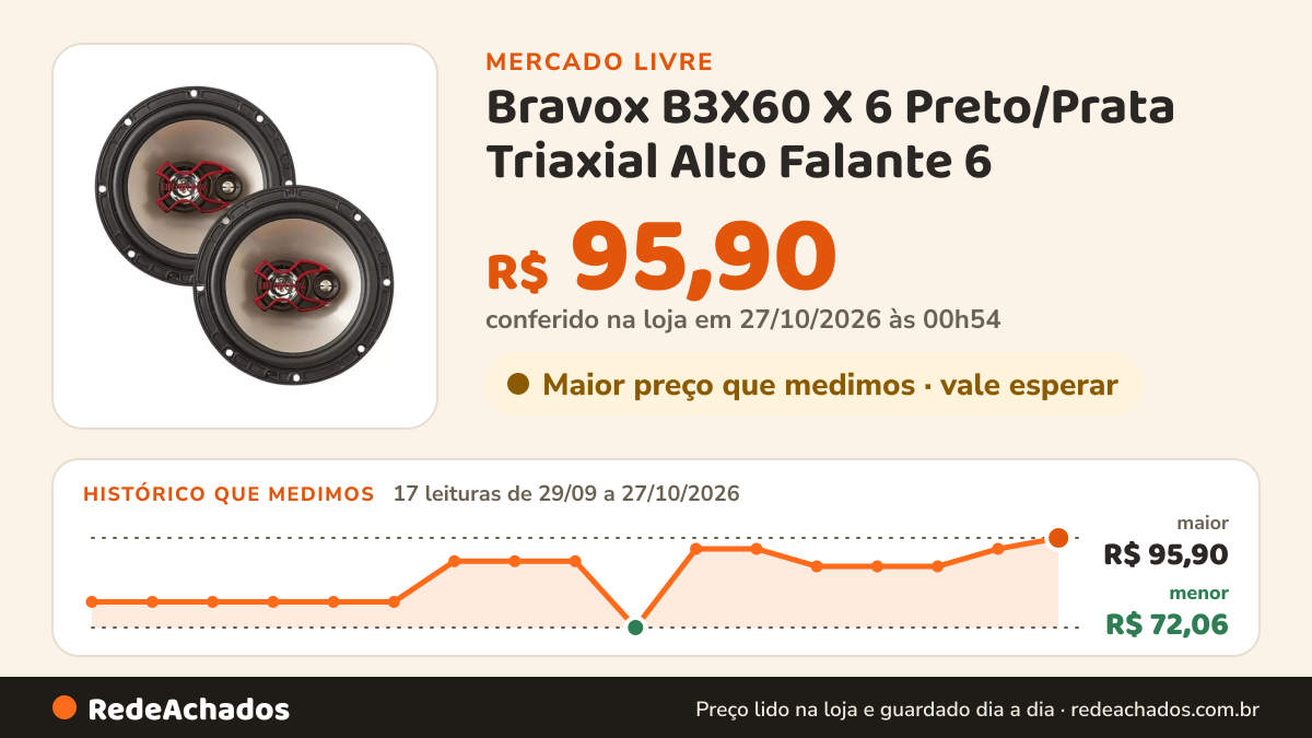 Histórico de preço de Bravox B3X60 X 6 Preto/Prata Triaxial Alto Falante 6 no Mercado Livre: 17 leituras de 29/09/2026 a 27/10/2026, menor R$ 72,06, maior R$ 95,90; R$ 95,90 conferido em 27/10/2026 às 00h54