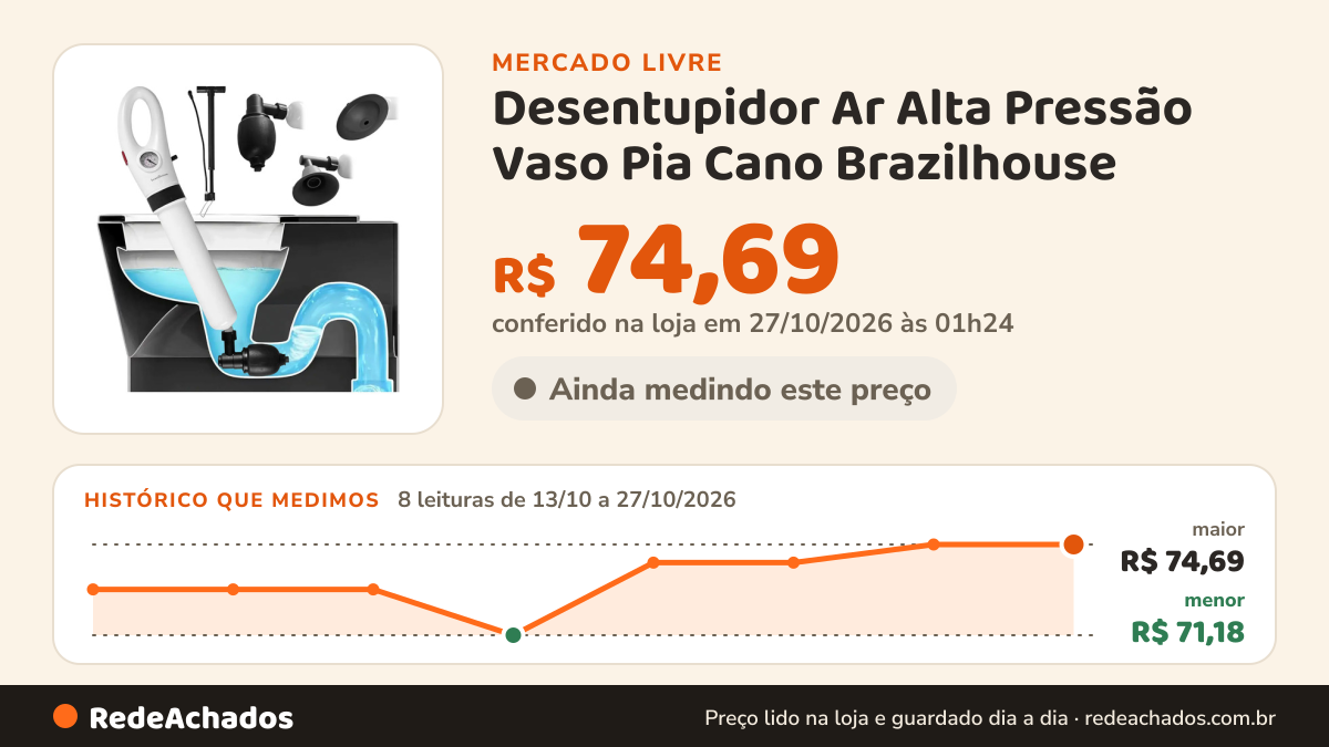 Histórico de preço de Desentupidor Ar Alta Pressão Vaso Pia Cano Brazilhouse no Mercado Livre: 8 leituras de 13/10/2026 a 27/10/2026, menor R$ 71,18, maior R$ 74,69; R$ 74,69 conferido em 27/10/2026 às 01h24