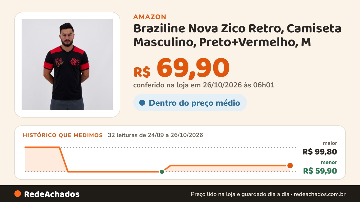Histórico de preço de Braziline Nova Zico Retro, Camiseta Masculino, Preto+Vermelho, M na Amazon: 32 leituras de 24/09/2026 a 26/10/2026, menor R$ 59,90, maior R$ 99,80; R$ 69,90 conferido em 26/10/2026 às 06h01