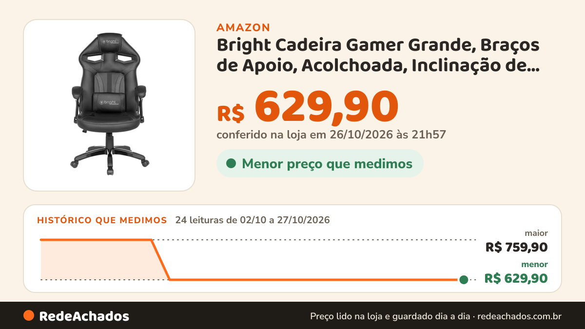 Histórico de preço de Bright Cadeira Gamer Grande, Braços de Apoio, Acolchoada, Inclinação de Amortecimento… na Amazon: 24 leituras de 02/10/2026 a 27/10/2026, menor R$ 629,90, maior R$ 759,90; R$ 629,90 conferido em 26/10/2026 às 21h57