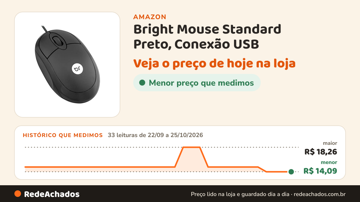 Histórico de preço de Bright Mouse Standard Preto, Conexão USB na Amazon: 33 leituras de 22/09/2026 a 25/10/2026, menor R$ 14,09, maior R$ 18,26
