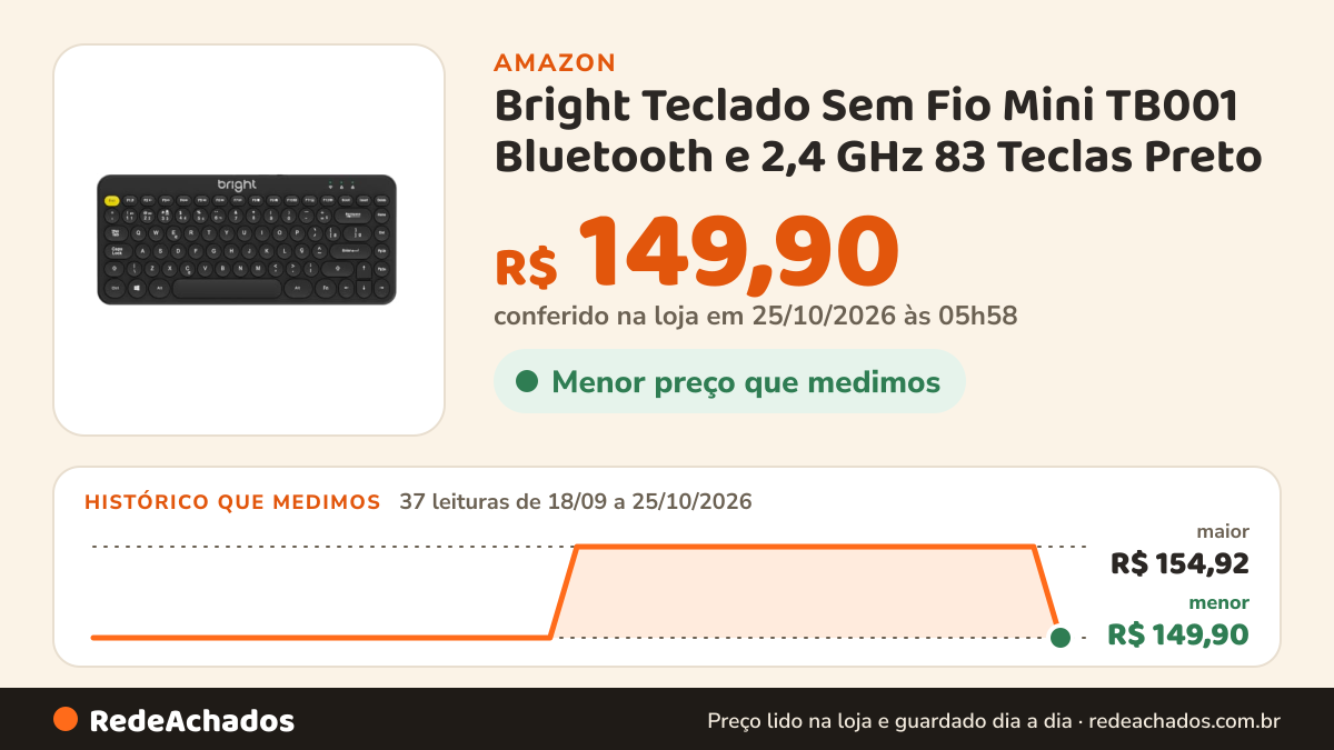 Histórico de preço de Bright Teclado Sem Fio Mini TB001 Bluetooth e 2,4 GHz 83 Teclas Preto na Amazon: 37 leituras de 18/09/2026 a 25/10/2026, menor R$ 149,90, maior R$ 154,92; R$ 149,90 conferido em 25/10/2026 às 05h58