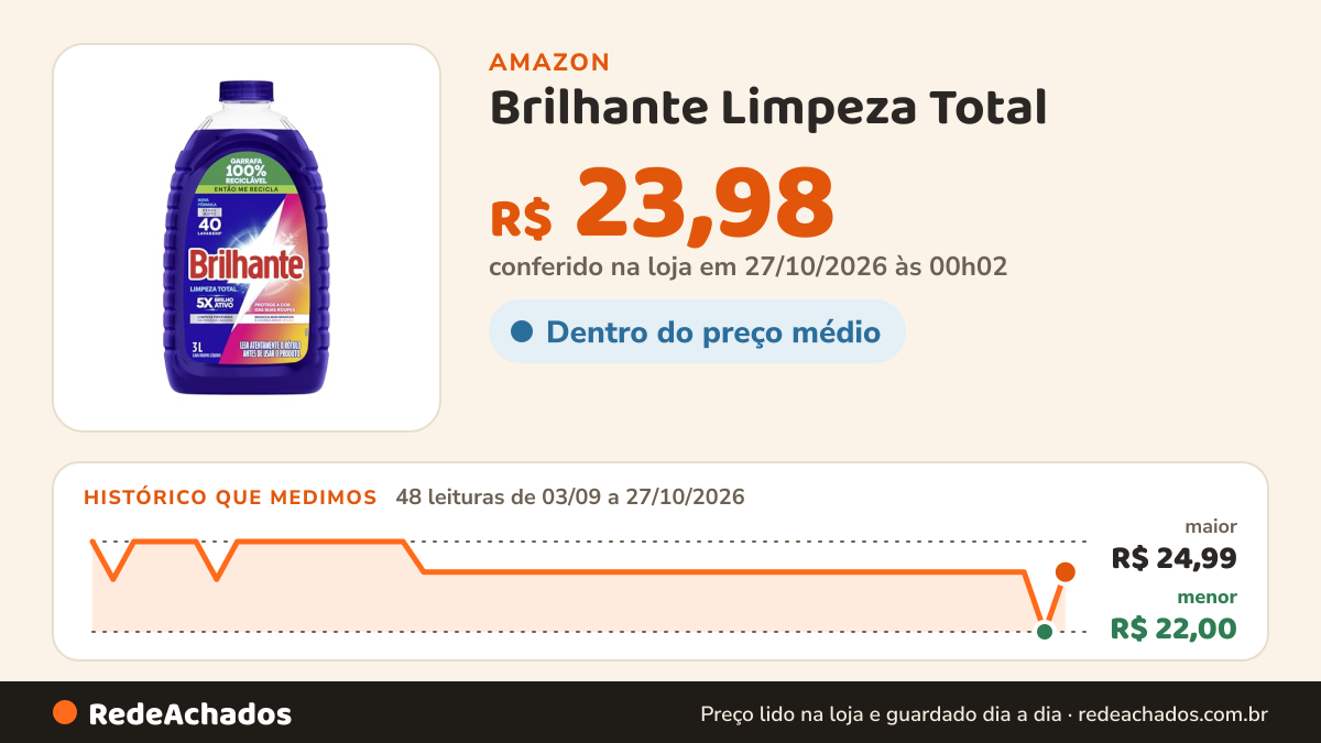 Histórico de preço de Brilhante Limpeza Total - Lava Roupas Líquido 3L na Amazon: 48 leituras de 03/09/2026 a 27/10/2026, menor R$ 22,00, maior R$ 24,99; R$ 23,98 conferido em 27/10/2026 às 00h02
