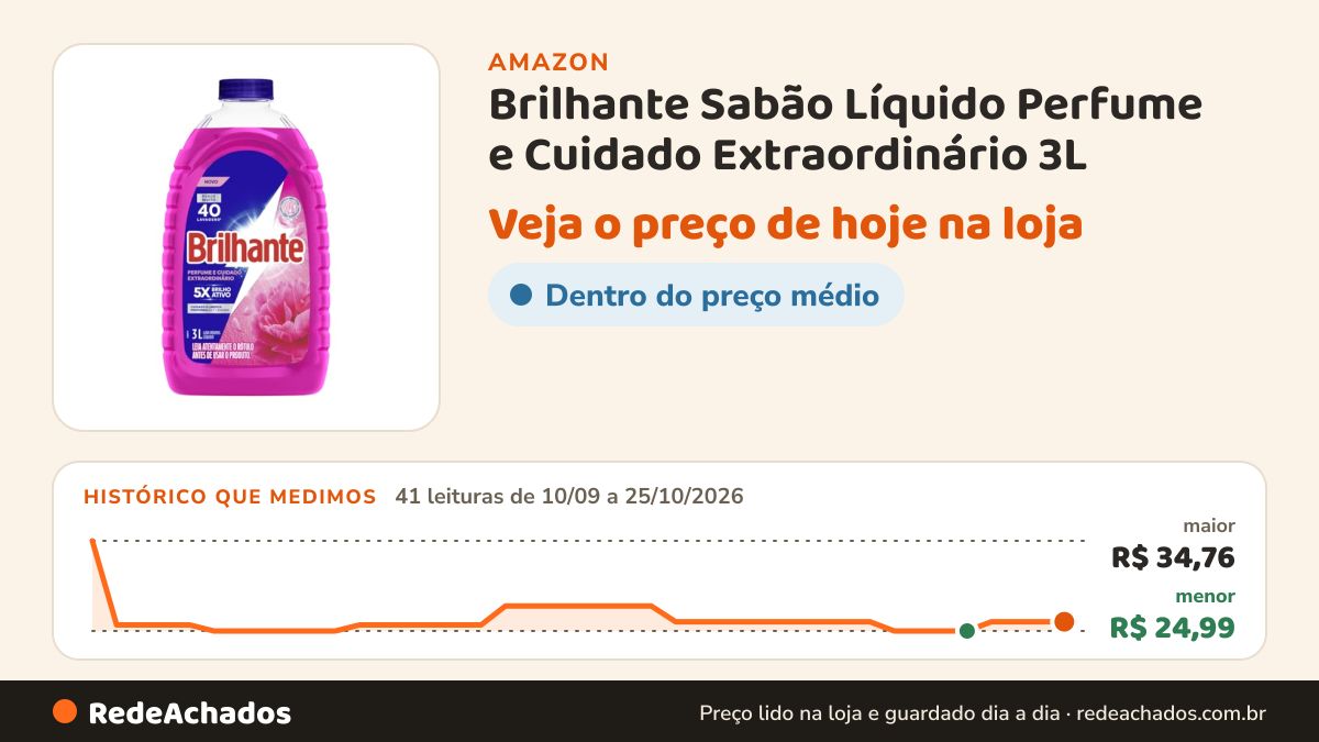 Histórico de preço de Brilhante Sabão Líquido Perfume e Cuidado Extraordinário 3L na Amazon: 41 leituras de 10/09/2026 a 25/10/2026, menor R$ 24,99, maior R$ 34,76