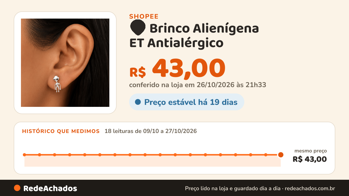 Histórico de preço de 👽 Brinco Alienígena ET Antialérgico - Design Minimalista Exclusivo Unissex Geek Moderno… na Shopee: 18 leituras de 09/10/2026 a 27/10/2026, mesmo preço, R$ 43,00, em todas; R$ 43,00 conferido em 26/10/2026 às 21h33
