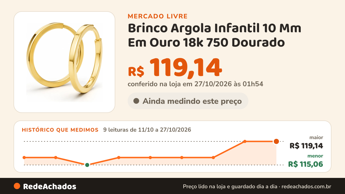Histórico de preço de Brinco Argola Infantil 10 Mm Em Ouro 18k 750 Dourado no Mercado Livre: 9 leituras de 11/10/2026 a 27/10/2026, menor R$ 115,06, maior R$ 119,14; R$ 119,14 conferido em 27/10/2026 às 01h54
