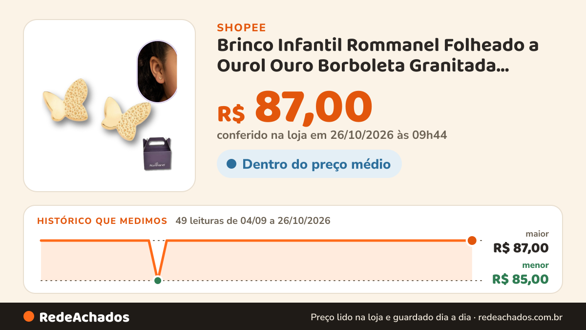 Histórico de preço de Brinco Infantil Rommanel Folheado a Ourol Ouro Borboleta Granitada 526989 na Shopee: 49 leituras de 04/09/2026 a 26/10/2026, menor R$ 85,00, maior R$ 87,00; R$ 87,00 conferido em 26/10/2026 às 09h44
