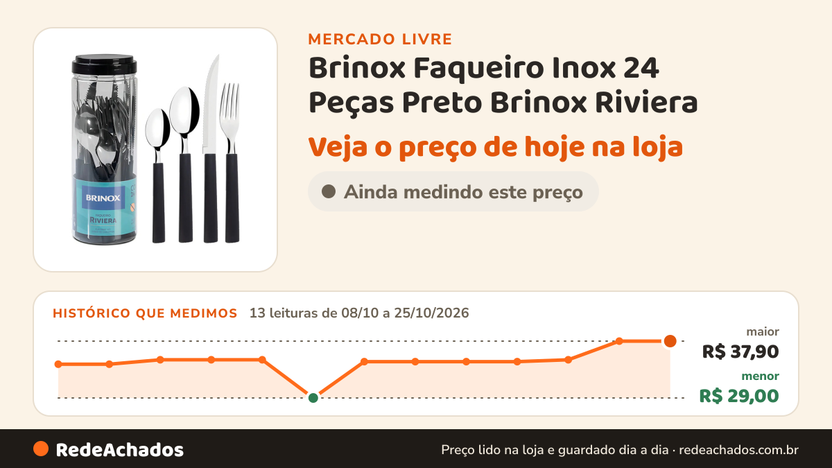 Histórico de preço de Brinox Faqueiro Inox 24 Peças Preto Brinox Riviera no Mercado Livre: 13 leituras de 08/10/2026 a 25/10/2026, menor R$ 29,00, maior R$ 37,90