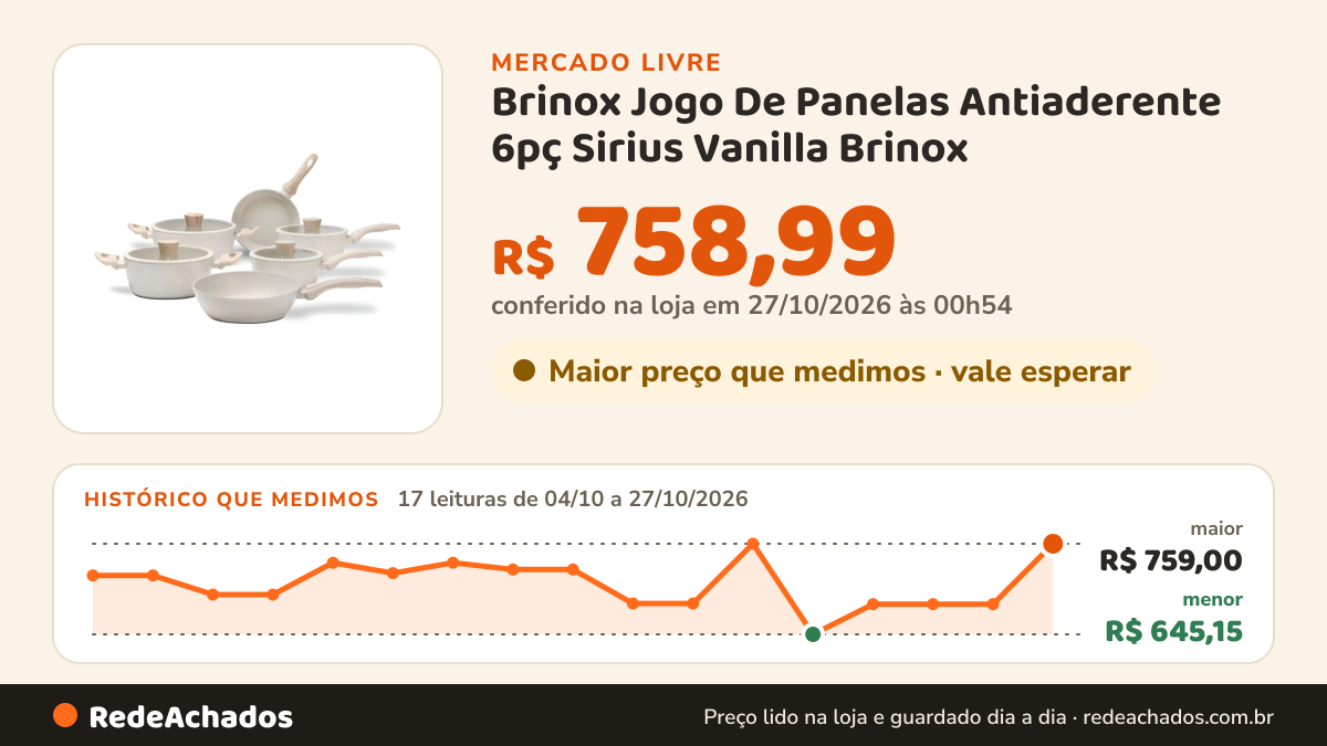 Histórico de preço de Brinox Jogo De Panelas Antiaderente 6pç Sirius Vanilla Brinox no Mercado Livre: 17 leituras de 04/10/2026 a 27/10/2026, menor R$ 645,15, maior R$ 759,00; R$ 758,99 conferido em 27/10/2026 às 00h54