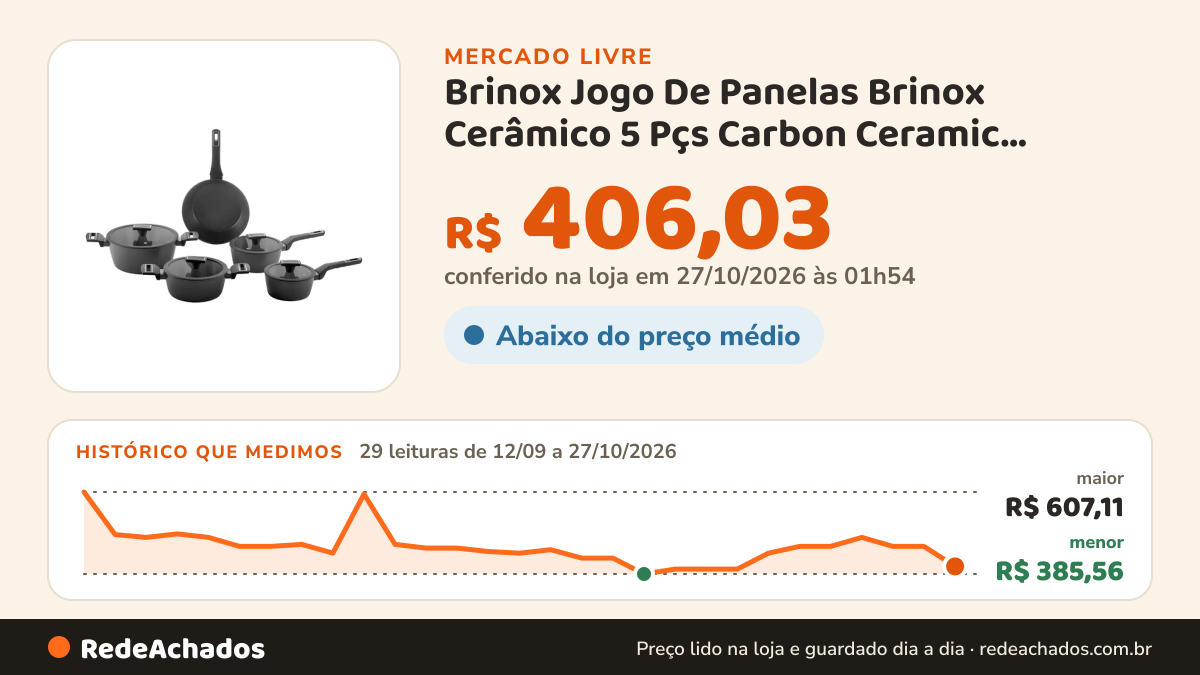 Histórico de preço de Brinox Jogo De Panelas Brinox Cerâmico 5 Pçs Carbon Ceramic Indução C no Mercado Livre: 29 leituras de 12/09/2026 a 27/10/2026, menor R$ 385,56, maior R$ 607,11; R$ 406,03 conferido em 27/10/2026 às 01h54