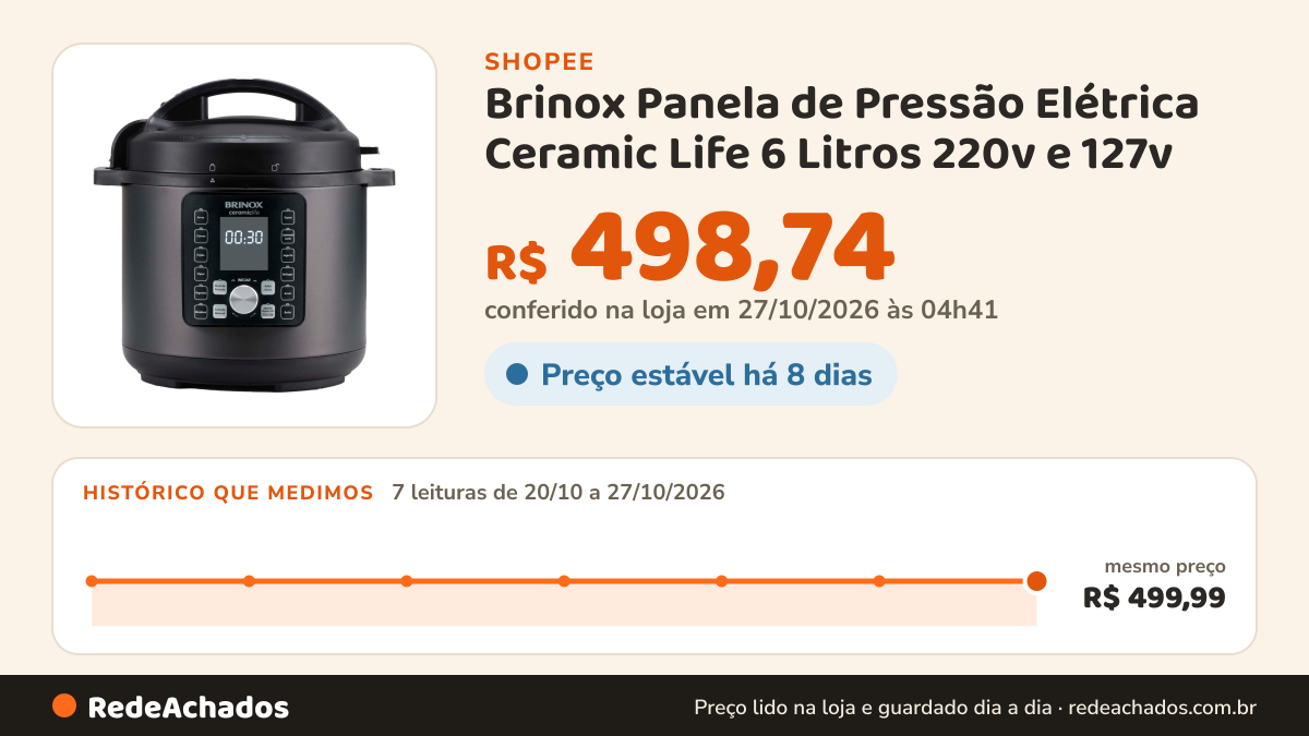 Histórico de preço de Brinox Panela de Pressão Elétrica Ceramic Life 6 Litros 220v e 127v na Shopee: 7 leituras de 20/10/2026 a 27/10/2026, mesmo preço, R$ 499,99, em todas; R$ 498,74 conferido em 27/10/2026 às 04h41