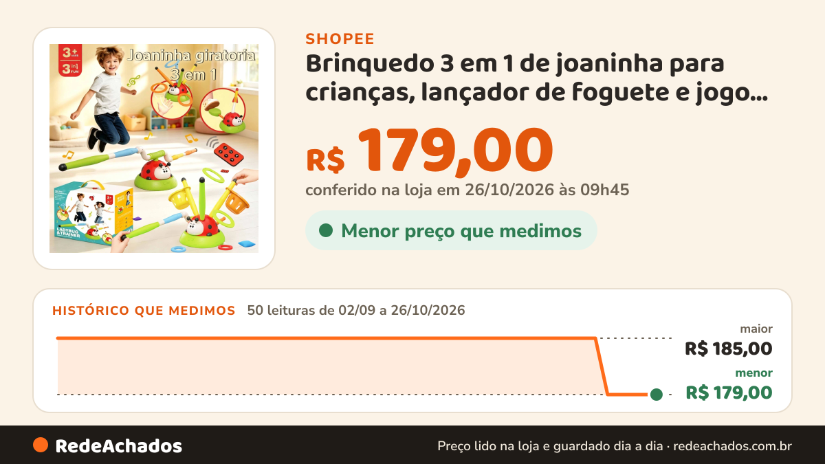 Histórico de preço de Brinquedo 3 em 1 de joaninha para crianças, lançador de foguete e jogo de argolas… na Shopee: 50 leituras de 02/09/2026 a 26/10/2026, menor R$ 179,00, maior R$ 185,00; R$ 179,00 conferido em 26/10/2026 às 09h45