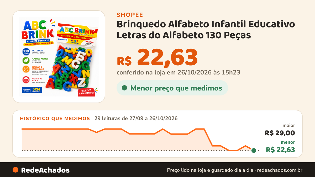 Histórico de preço de Brinquedo Alfabeto Infantil Educativo Letras do Alfabeto 130 Peças - Alfabetização… na Shopee: 29 leituras de 27/09/2026 a 26/10/2026, menor R$ 22,63, maior R$ 29,00; R$ 22,63 conferido em 26/10/2026 às 15h23