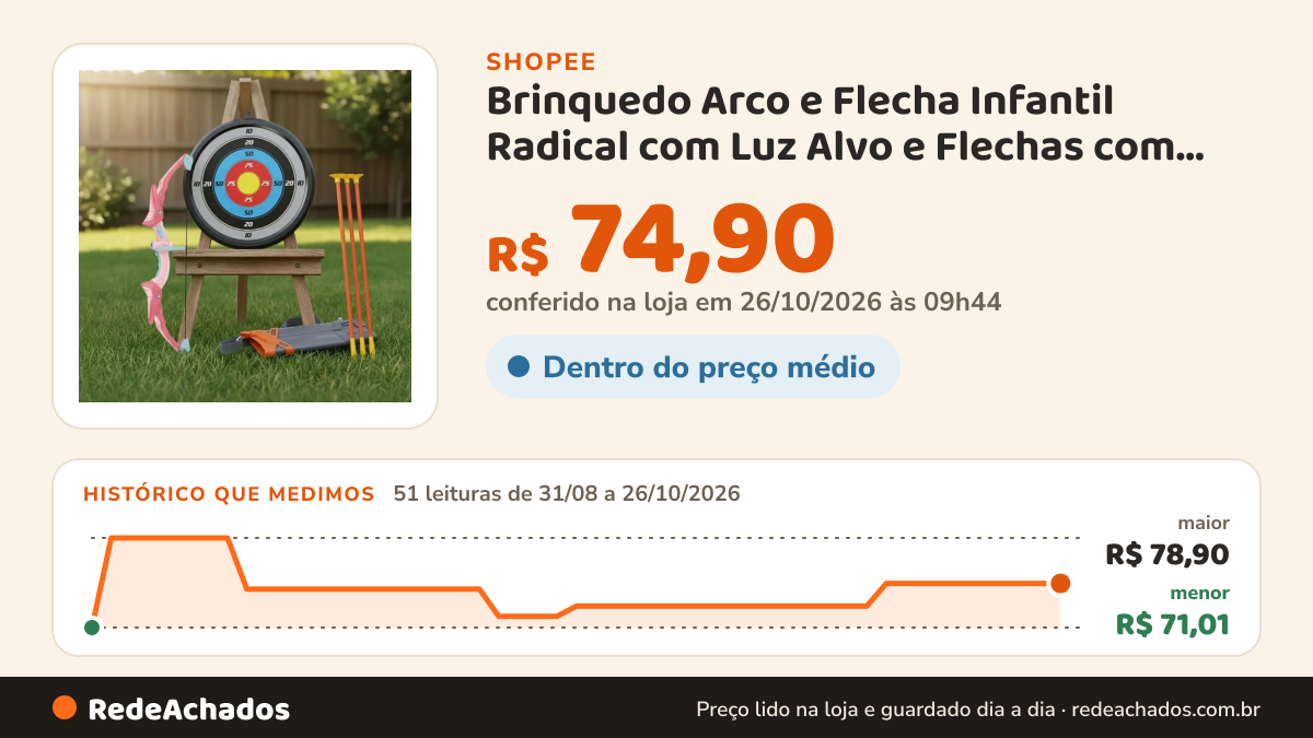 Histórico de preço de Brinquedo Arco e Flecha Infantil Radical com Luz Alvo e Flechas com Ventosas na Shopee: 51 leituras de 31/08/2026 a 26/10/2026, menor R$ 71,01, maior R$ 78,90; R$ 74,90 conferido em 26/10/2026 às 09h44