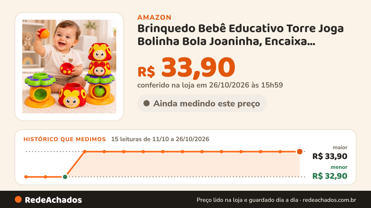 Histórico de preço de Brinquedo Bebê Educativo Torre Joga Bolinha Bola Joaninha, Encaixa Bolinhas, Coordenação… na Amazon: 14 leituras de 11/10/2026 a 25/10/2026, menor R$ 32,90, maior R$ 33,90; R$ 33,90 conferido em 25/10/2026 às 17h59