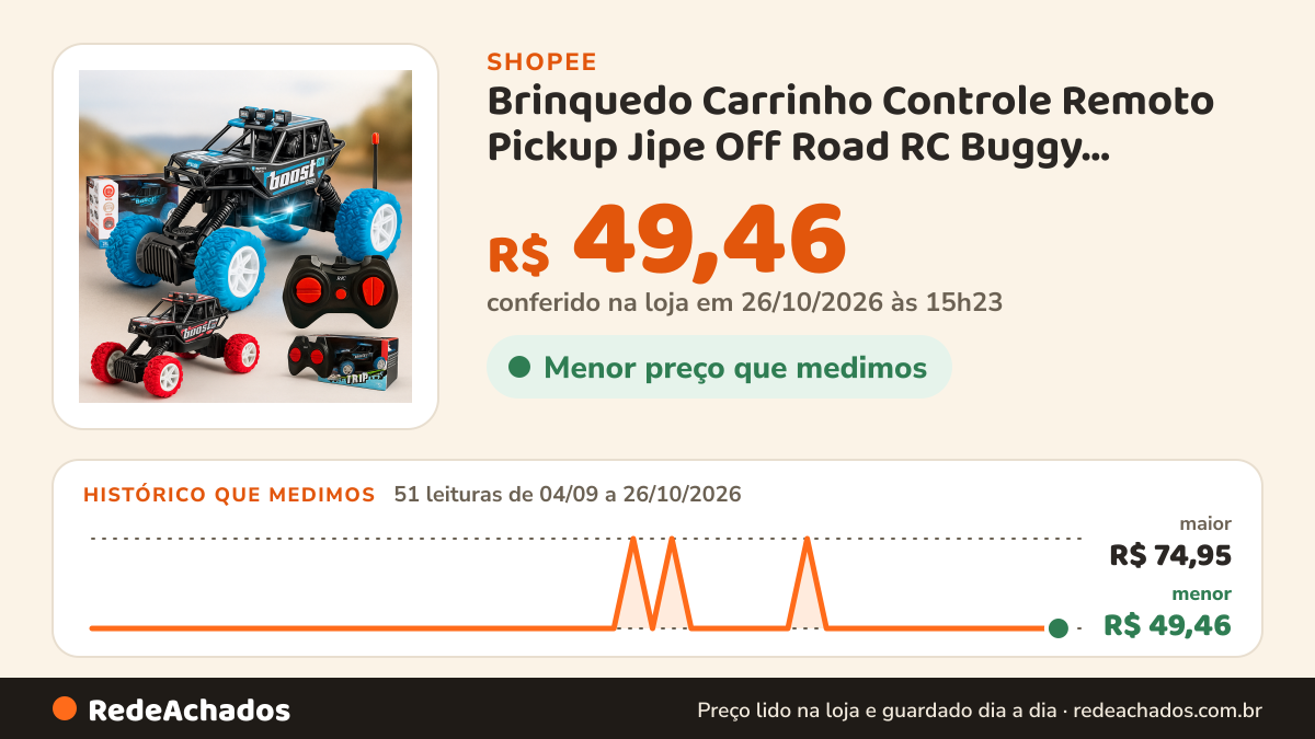 Histórico de preço de Brinquedo Carrinho Controle Remoto Pickup Jipe Off Road RC Buggy Monster Truck Jeep Baja na Shopee: 51 leituras de 04/09/2026 a 26/10/2026, menor R$ 49,46, maior R$ 74,95; R$ 49,46 conferido em 26/10/2026 às 15h23