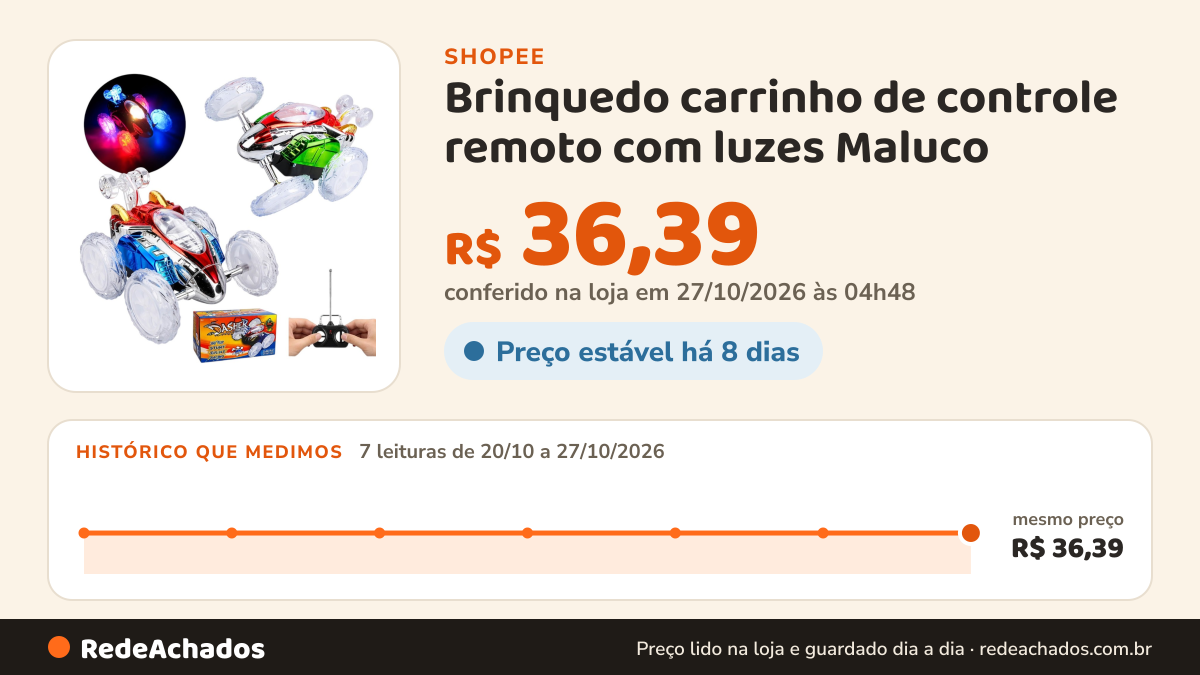 Histórico de preço de Brinquedo carrinho de controle remoto com luzes Maluco na Shopee: 7 leituras de 20/10/2026 a 27/10/2026, mesmo preço, R$ 36,39, em todas; R$ 36,39 conferido em 27/10/2026 às 04h48