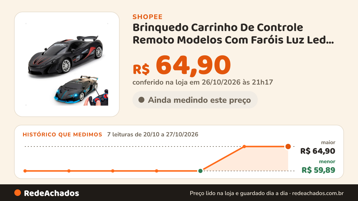 Histórico de preço de Brinquedo Carrinho De Controle Remoto Modelos Com Faróis Luz Led Super Carro na Shopee: 7 leituras de 20/10/2026 a 27/10/2026, menor R$ 59,89, maior R$ 64,90; R$ 64,90 conferido em 26/10/2026 às 21h17