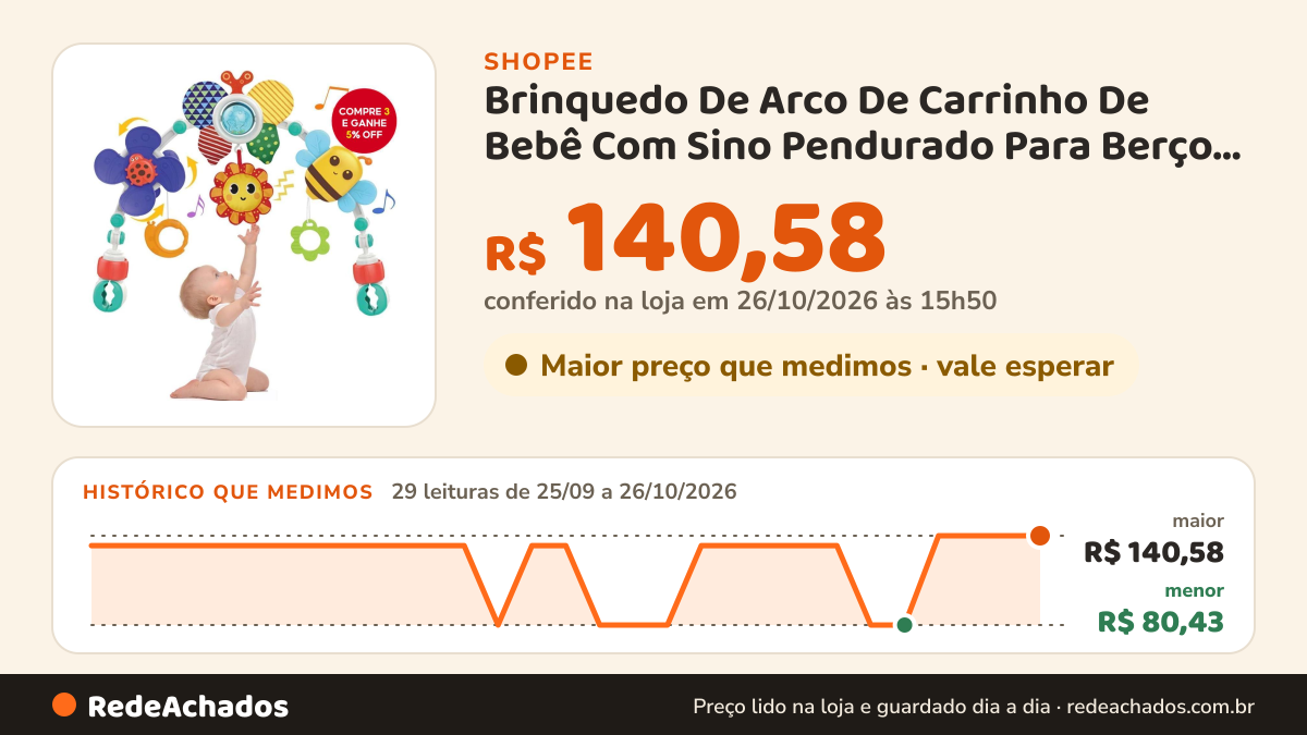Histórico de preço de Brinquedo De Arco De Carrinho De Bebê Com Sino Pendurado Para Berço Assento De Carro… na Shopee: 29 leituras de 25/09/2026 a 26/10/2026, menor R$ 80,43, maior R$ 140,58; R$ 140,58 conferido em 26/10/2026 às 15h50