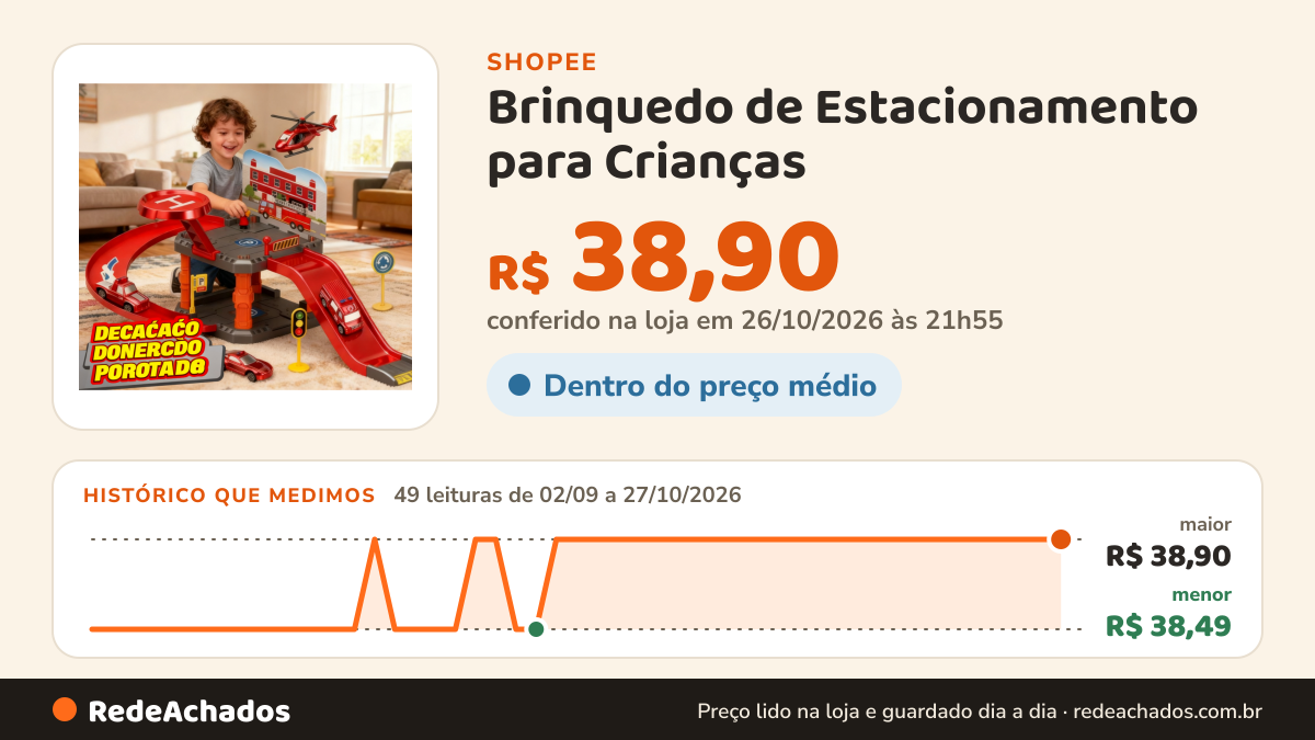 Histórico de preço de Brinquedo de Estacionamento para Crianças – Cidade, Pista e Estacionamento na Shopee: 49 leituras de 02/09/2026 a 27/10/2026, menor R$ 38,49, maior R$ 38,90; R$ 38,90 conferido em 26/10/2026 às 21h55