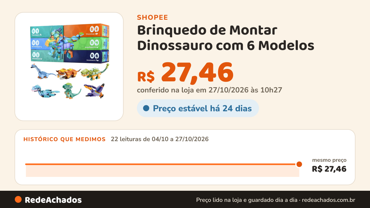 Histórico de preço de Brinquedo de Montar Dinossauro com 6 Modelos – Blocos de Encaixe Infantil Educativo na Shopee: 21 leituras de 04/10/2026 a 26/10/2026, mesmo preço, R$ 27,46, em todas; R$ 27,46 conferido em 26/10/2026 às 04h55