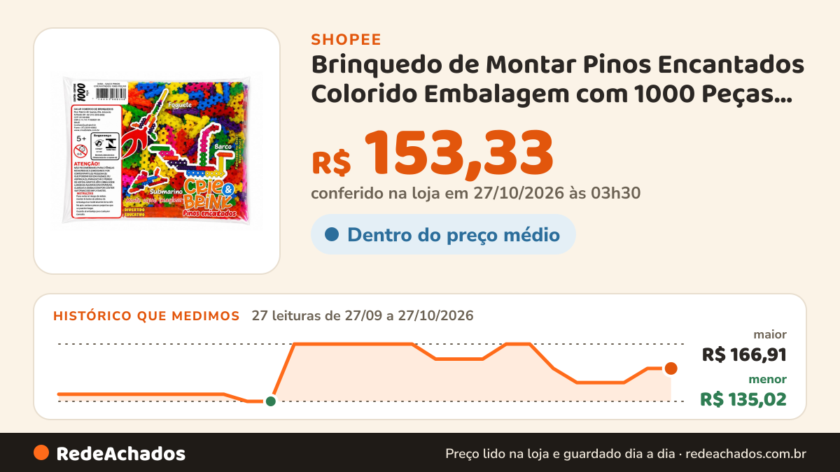 Histórico de preço de Brinquedo de Montar Pinos Encantados Colorido Embalagem com 1000 Peças Bebe Criança… na Shopee: 27 leituras de 27/09/2026 a 27/10/2026, menor R$ 135,02, maior R$ 166,91; R$ 153,33 conferido em 27/10/2026 às 03h30