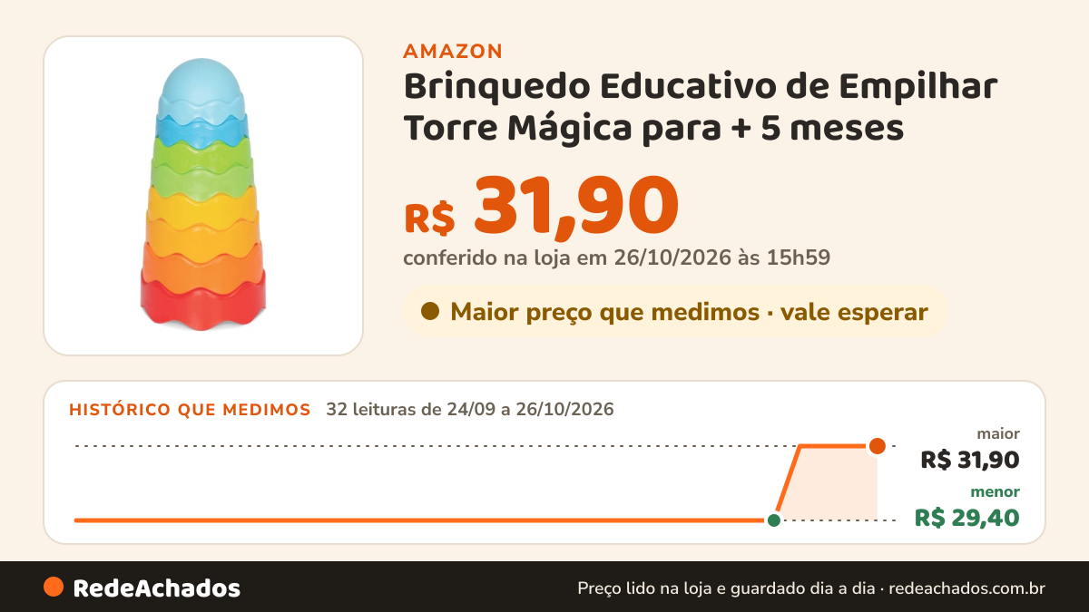 Histórico de preço de Brinquedo Educativo de Empilhar Torre Mágica para + 5 meses - Mercotoys na Amazon: 31 leituras de 24/09/2026 a 25/10/2026, menor R$ 29,40, maior R$ 31,90; R$ 31,90 conferido em 25/10/2026 às 17h59