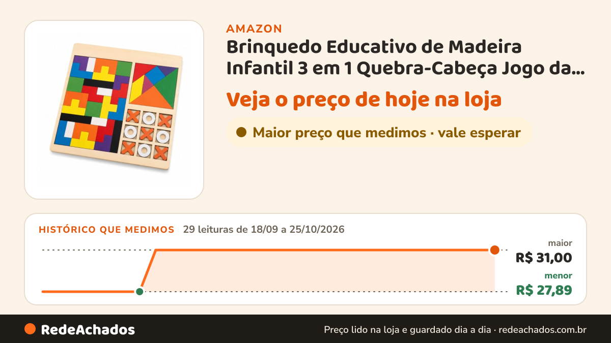 Histórico de preço de Brinquedo Educativo de Madeira Infantil 3 em 1 Quebra-Cabeça Jogo da Velha na Amazon: 29 leituras de 18/09/2026 a 25/10/2026, menor R$ 27,89, maior R$ 31,00