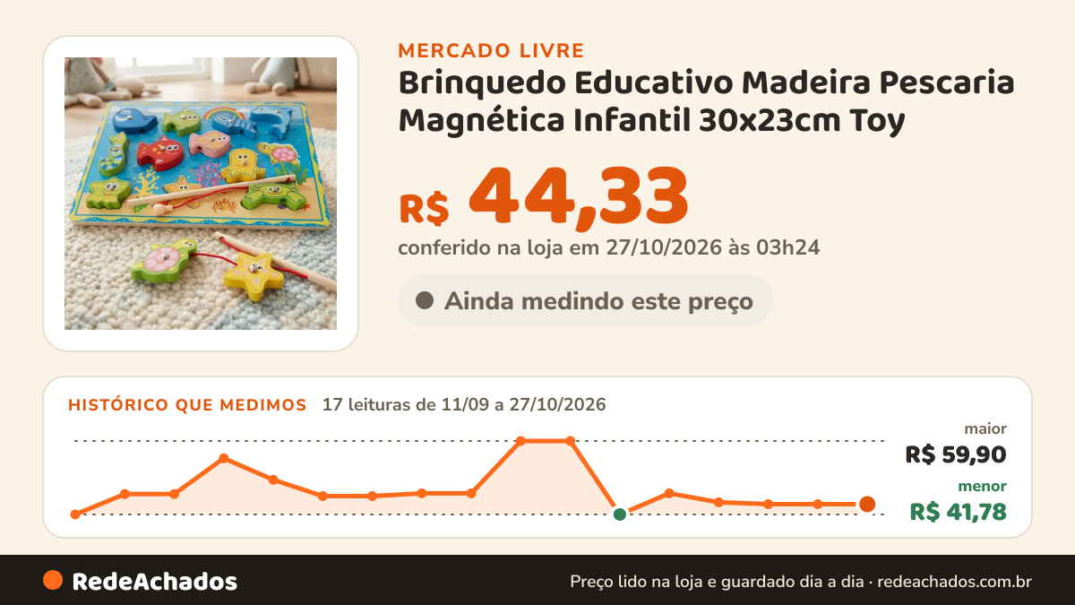 Histórico de preço de Brinquedo Educativo Madeira Pescaria Magnética Infantil 30x23cm Toy no Mercado Livre: 17 leituras de 11/09/2026 a 27/10/2026, menor R$ 41,78, maior R$ 59,90; R$ 44,33 conferido em 27/10/2026 às 03h24