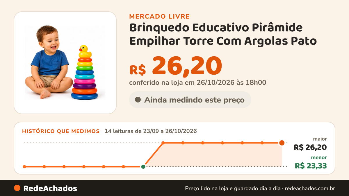 Histórico de preço de Brinquedo Educativo Pirâmide Empilhar Torre Com Argolas Pato no Mercado Livre: 14 leituras de 23/09/2026 a 26/10/2026, menor R$ 23,33, maior R$ 26,20; R$ 26,20 conferido em 26/10/2026 às 18h00
