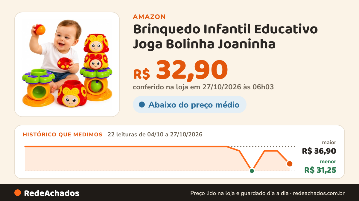 Histórico de preço de Brinquedo Infantil Educativo Joga Bolinha Joaninha na Amazon: 22 leituras de 04/10/2026 a 27/10/2026, menor R$ 31,25, maior R$ 36,90; R$ 32,90 conferido em 27/10/2026 às 06h03
