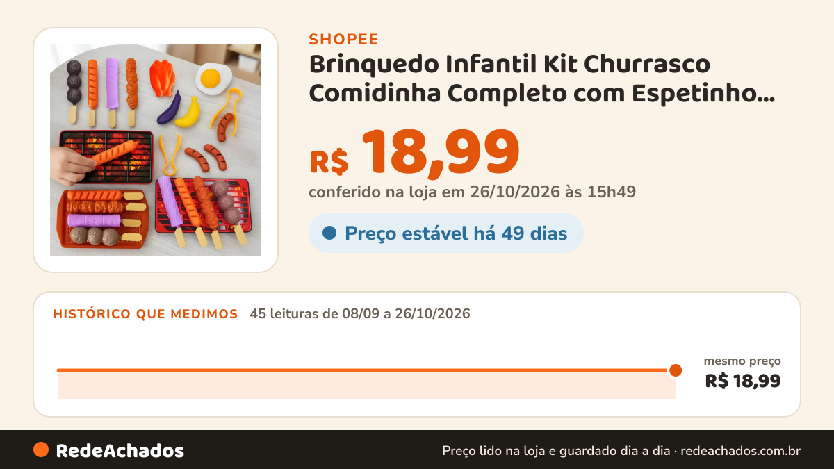 Histórico de preço de Brinquedo Infantil Kit Churrasco Comidinha Completo com Espetinho Grelha na Shopee: 44 leituras de 08/09/2026 a 25/10/2026, mesmo preço, R$ 18,99, em todas; R$ 18,99 conferido em 25/10/2026 às 10h40