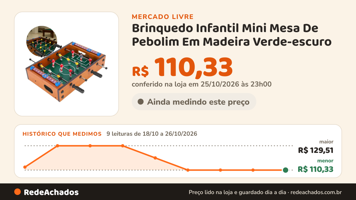 Histórico de preço de Brinquedo Infantil Mini Mesa De Pebolim Em Madeira Verde-escuro no Mercado Livre: 9 leituras de 18/10/2026 a 26/10/2026, menor R$ 110,33, maior R$ 129,51; R$ 110,33 conferido em 25/10/2026 às 23h00