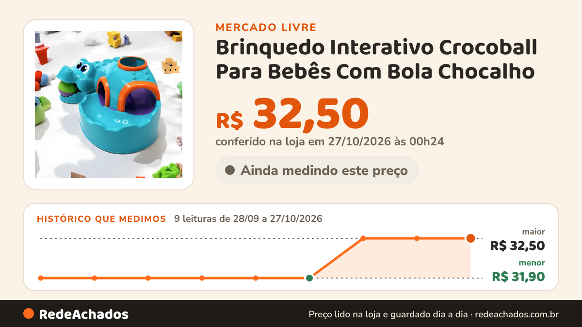 Histórico de preço de Brinquedo Interativo Crocoball Para Bebês Com Bola Chocalho no Mercado Livre: 9 leituras de 28/09/2026 a 27/10/2026, menor R$ 31,90, maior R$ 32,50; R$ 32,50 conferido em 27/10/2026 às 00h24