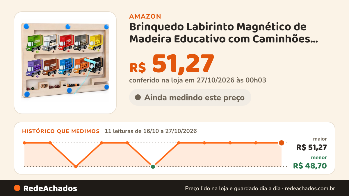 Histórico de preço de Brinquedo Labirinto Magnético de Madeira Educativo com Caminhões Coloridos, Caneta… na Amazon: 11 leituras de 16/10/2026 a 27/10/2026, menor R$ 48,70, maior R$ 51,27; R$ 51,27 conferido em 27/10/2026 às 00h03