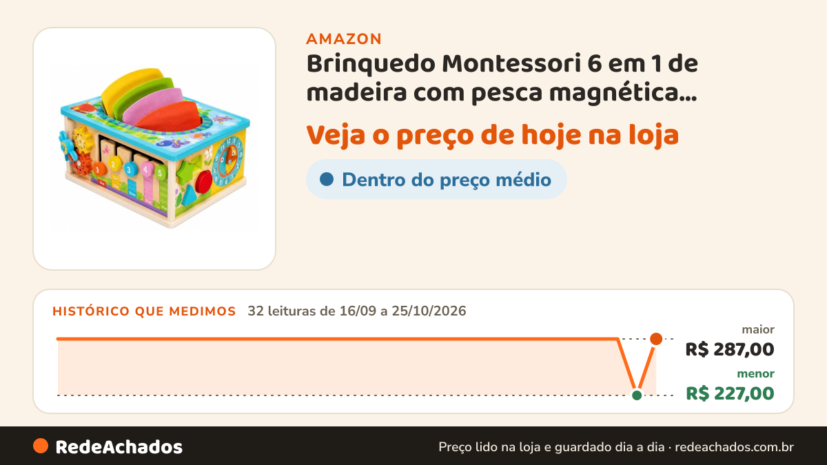Histórico de preço de Brinquedo Montessori 6 em 1 de madeira com pesca magnética, colheita de cenouras, formas… na Amazon: 32 leituras de 16/09/2026 a 25/10/2026, menor R$ 227,00, maior R$ 287,00