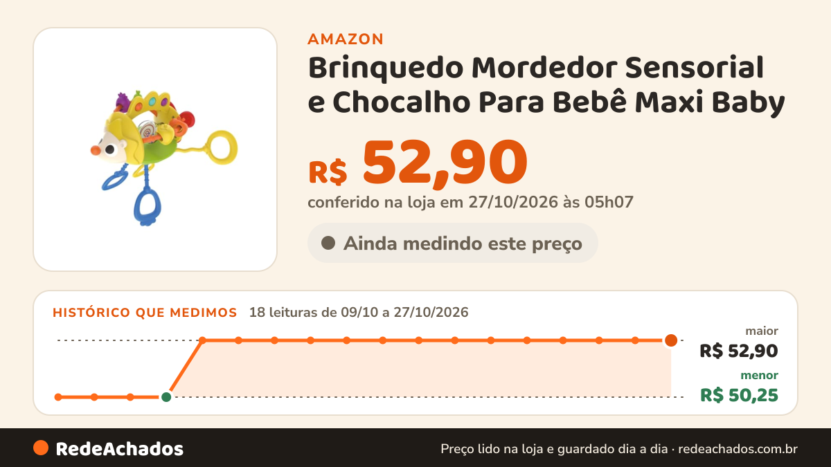 Histórico de preço de Brinquedo Mordedor Sensorial e Chocalho Para Bebê Maxi Baby na Amazon: 18 leituras de 09/10/2026 a 27/10/2026, menor R$ 50,25, maior R$ 52,90; R$ 52,90 conferido em 27/10/2026 às 00h03