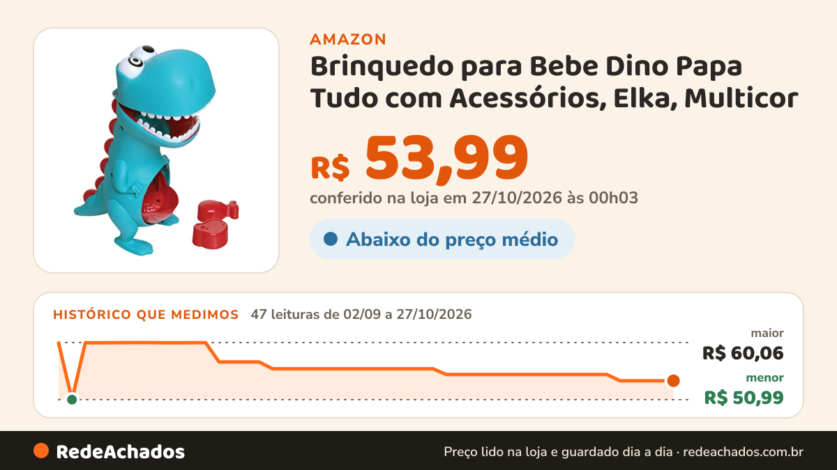 Histórico de preço de Brinquedo para Bebe Dino Papa Tudo com Acessórios, Elka, Multicor na Amazon: 47 leituras de 02/09/2026 a 27/10/2026, menor R$ 50,99, maior R$ 60,06; R$ 53,99 conferido em 27/10/2026 às 00h03