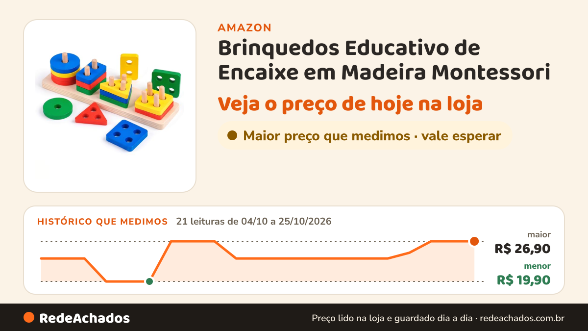 Histórico de preço de Brinquedos Educativo de Encaixe em Madeira Montessori | Coordenação Motora + Formas… na Amazon: 21 leituras de 04/10/2026 a 25/10/2026, menor R$ 19,90, maior R$ 26,90